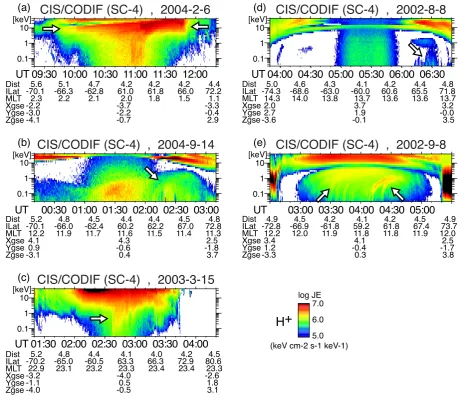 Fig. 2. Energy–time spectrograms of differential energy ﬂux (keVcm−2 s−1 str−1 keV−1) of protons observed by CIS/CODIF on boardCluster SC-4 during perigee traversal on (a) 6 February 2004 (plasma sheet-like banded ions), (b) 14 September 2004 (wedge-like d