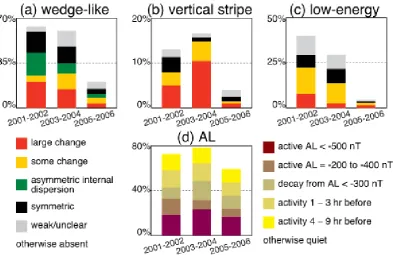 Fig. 4. Observation frequency (%) of detecting clear wedge-likedispersed ions at different local time (LT) sectors (22–02 LT, 02–06 LT, 06–10 LT, 10–14 LT, 14–18 LT, and 18–22 LT) observed byCluster-4 CIS/CODIF during 2001–2003 and 2004–2006