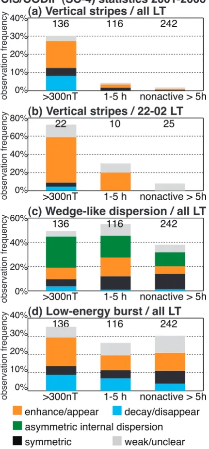 Fig. 6. Observation frequency (%) of (a) vertical stripes at all LTs,(b) vertical stripes at local midnight, (c) wedge-like structure at allLTs, and (d) short bursts of low-energy ions at all LTs, during Clus-ter SC-4 perigee traversals during the 2001–200