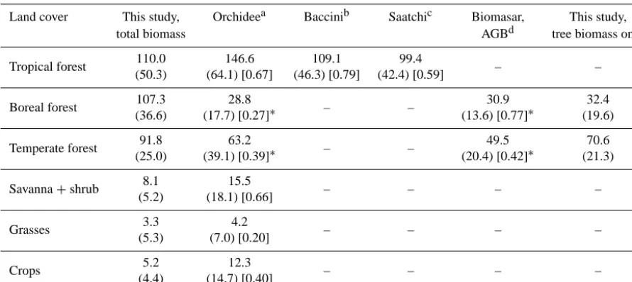 Table 2. Carbon biomass obtained as mean values of the 0.5 degree pixels with at least 80 % of the land cover analyzed, in units of MgCha−1.Standard deviation values are shown in parenthesis