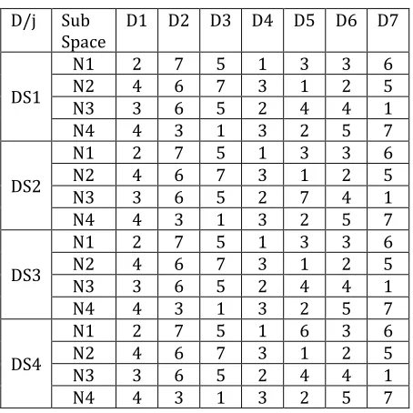 Table 4 : MPSKM – K Mean in DS2  