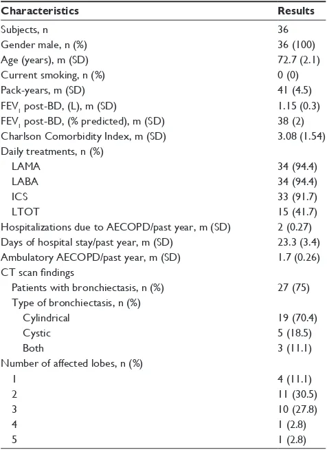 Table 1 Baseline characteristics of COPD patients chronically colonized with Pa