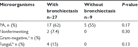 Table 2 Baseline characteristics of COPD patients chronically colonized with Pa according to the presence or absence of bronchiectasis