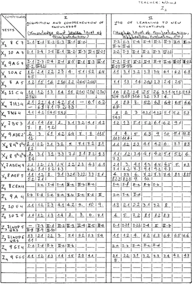 Figure III.2 -Categories of competencies required in tests administered by different teachers and classified by one teacher: a filled-in example of the table used by each teacher 