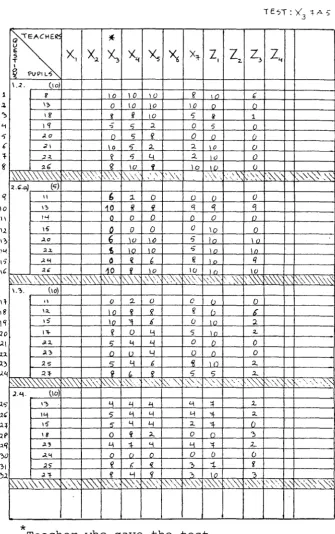 Figure III.5 -Teachers' marking of pupils' answers to some questions of one test administered by one teacher: filled-in example 