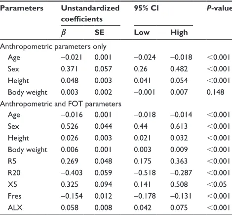 Table 5 Regression coefficients for parameters predictive of forced expiratory volume in 1 second