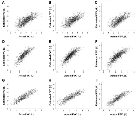 Table 6 Correlations between actual and estimated data, and performance of estimation equations