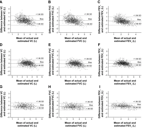 Figure 3 Bland–altman plot comparing actual and estimated VC, FVC, and FeV1.Notes: estimated data obtained using equation 1 (A–C) and equation 2 (D–F) in the development study