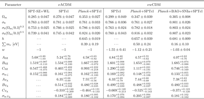 Table 3. Constraints on a subset of cosmological and scaling relation parameters. SPTcl stands for the SPT-SZ+WL+Y X dataset, and Planck refers to the TT+lowTEB data