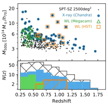 Figure 1. The SPT-SZ 2500 deg 2 cluster cosmology sample, selected to have redshift z &gt; 0.25 and detection significance ξ &gt; 5
