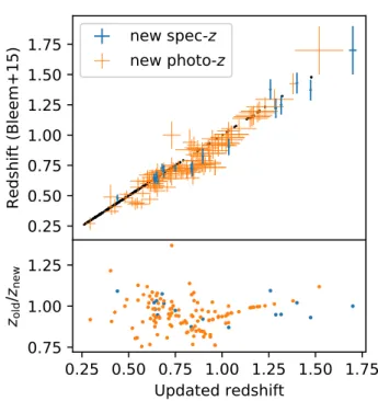Figure 2. Updates in cluster redshifts since the publication of the SPT-SZ cluster catalog (Bleem et al