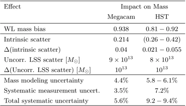Table 1. WL modeling parameters (D17; S18). The WL mass bias and the local (lognormal) component of the intrinsic  scat-ter are calibrated against N -body simulations