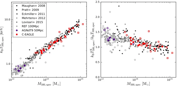 Figure 7. Spectroscopic temperature measured within r 500,spec as a function of estimated total mass at z = 0.1 for the C - EAGLE clusters and the REF and AGNdT9 groups and clusters