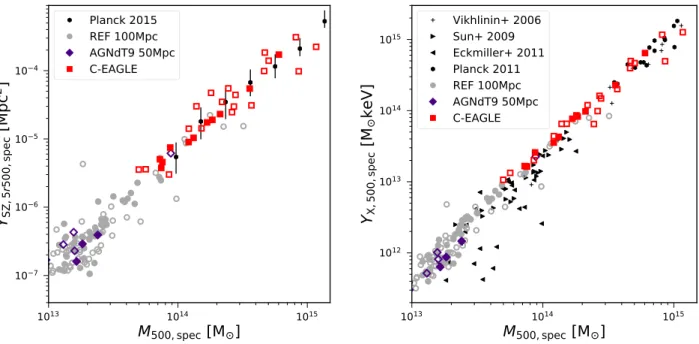Figure 10. SZ signal within 5r 500,spec (left-hand panel) and Y X within r 500,spec (right-hand panel) as a function of estimated total mass within r 500,spec at z = 0.1 for the C - EAGLE clusters and the REF and AGNdT9 groups and clusters