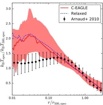 Figure 12. Median spectroscopic temperature profiles for the C - EAGLE sam- sam-ple and the relaxed subset at z = 0.1