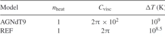 Table 1. Values of the AGN feedback free parameters of the AGNdT9 model, used for the C - EAGLE simulations and the 50 Mpc EAGLE volume, and the REF model, used for the 100 Mpc EAGLE volume.