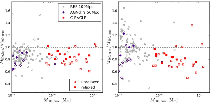 Figure 2. Ratio of estimated to true mass as a function of true mass at z = 0.1 for the C - EAGLE clusters (red squares), as well as the groups and clusters from the