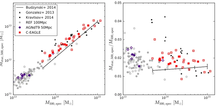 Figure 3. Integrated stellar mass (left-hand panel) and stellar fraction (right-hand panel) within r 500,spec as a function of estimated total mass at z = 0.1 for the C - EAGLE clusters and the REF and AGNdT9 groups and clusters
