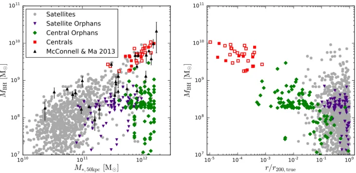 Figure 4. BH mass as a function of stellar mass within a 3D 50 kpc aperture (left-hand panel) and cluster-centric radius (right panel) for those BHs that fall within r 200 of a C - EAGLE cluster at z = 0.1