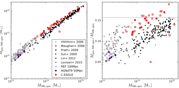 Figure 5. Gas mass as a function of estimated total mass within r 500,spec at z = 0.1 for the C - EAGLE clusters and the REF and AGNdT9 groups and clusters.