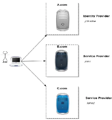 Fig. Federated Identity 
