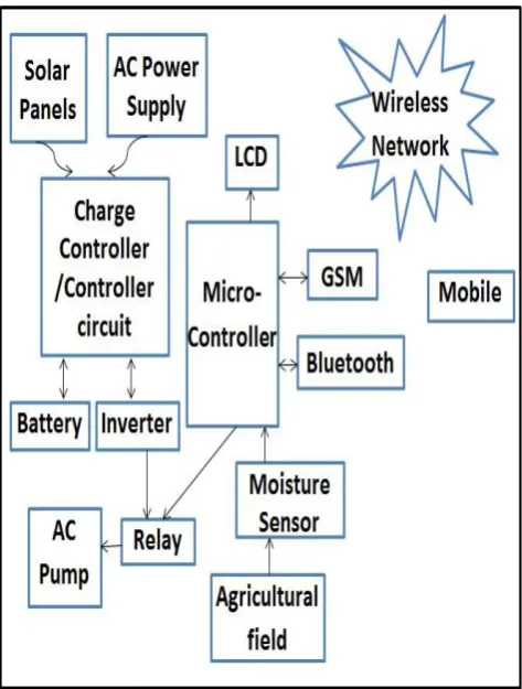 Figure-13: Block Diagram of Solar Powered Automatic Drip Irrigation system using GSM-Bluetooth Technology 