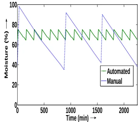 Figure-18: Comparison of manual irrigation with SPADIS  