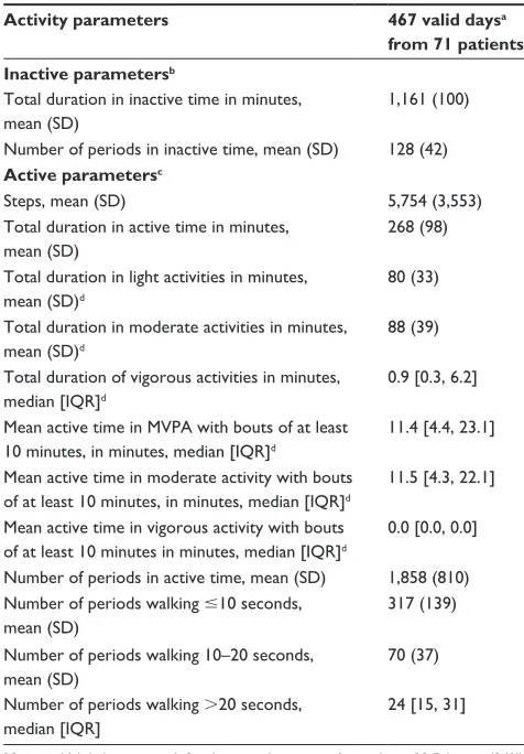 Table 3 Daily physical activity parameters derived from accelerometry