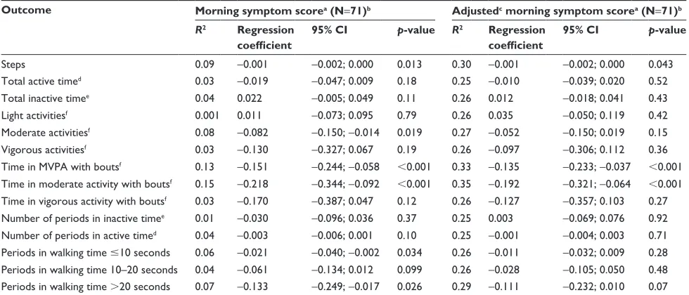 Table 4 Associations between health status, dyspnea severity, anxiety and depression, airflow limitation, lung hyperinflation, inflammatory parameters, exacerbations and morning symptom severity