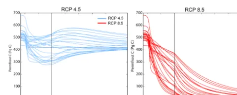 Figure 7. Correlation between release of carbon from the permafrost region and change in global temperature at years 2100, 2200, and2300 CE