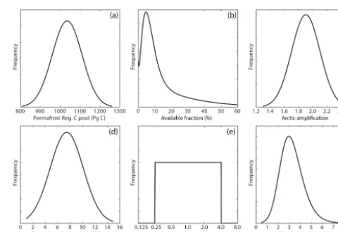 Figure 2. Probability distribution functions of the six parametersperturbed in this study