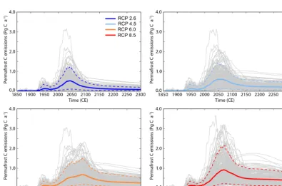 Figure 3. Release of carbon from the permafrost region for all 250 model variants (grey lines) and four RCP scenarios