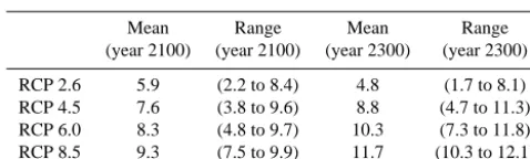 Table 3. Reduction in the size of the northern hemispheric per-are in million of kmmafrost region by year 2100 and 2300 relative to year 1850(14.9 million km2)
