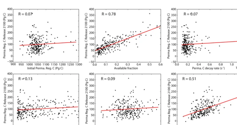 Figure 5. Cumulative emissions from permafrost soils relative to diagnosed compatible emissions for each model variant (grey lines) andeach RCP scenario