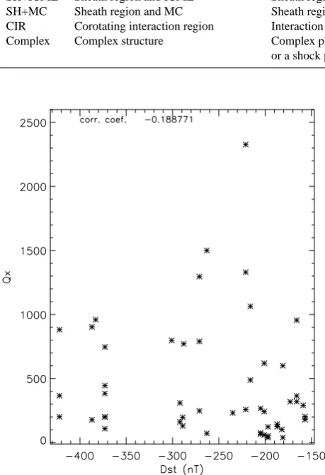 Fig. 1. = 7000 and is not plottedx) versus Dst For the 28 October 2003 ﬂare, Qx=7000 andQ) versus Dstxindices.indices
