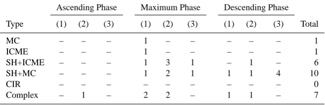 Table 2. The distribution of the major geomagnetic storms according to the phase of solar cycle and minimum Dst values.