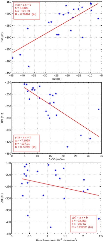 Fig. 4. Graphic representation of Dst versus various ICME parameters: Bz vs. Dst (upper left panel, recorded two hours beforeminimum Dst), Bs−250V vs