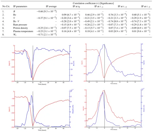 Table 4. The correlation and signiﬁcance between the interplanetary structures parameters and the minimum value of Dst