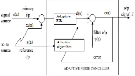 Fig. 1. Block Diagram of Adaptive Noise Canceller. 