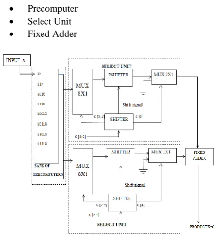 Fig. 2 Architecture for 4 tap LMS Filter In the first iteration the filter coefficients are initialized to 