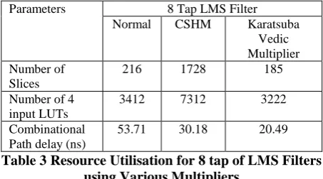 Fig.8 Output of 4 tap LMS Algorithm using karatsuba Vedic Multiplier 