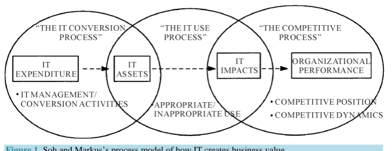 Figure 1. Soh and Markus’s process model of how IT creates business value. 