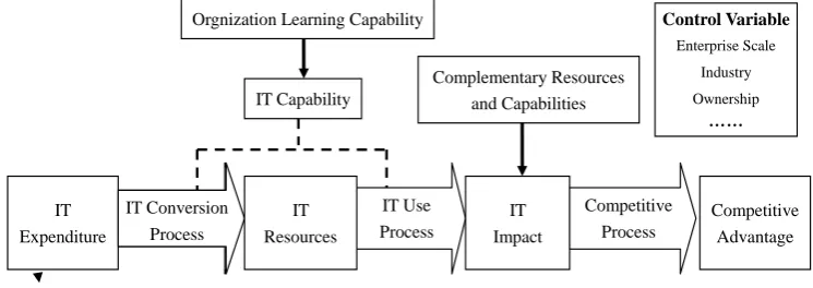 Figure 2. The process model of how IT impacts firm’s competitive advantage. 