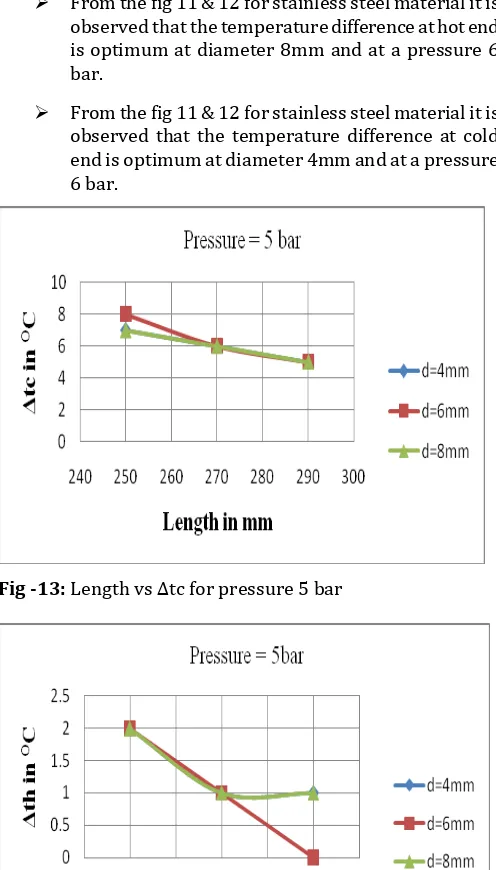 Fig -13: Length vs Δtc for pressure 5 bar  