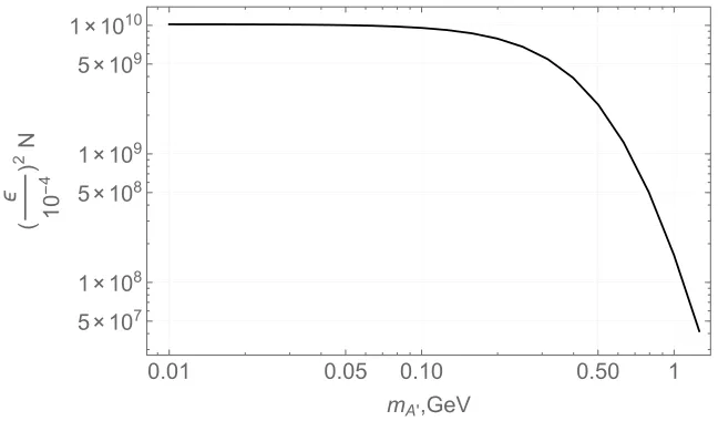 Figure 1. Number of DM particlesbetween the direction of particle’s 3-momenta and the beam direction) as function of the mediator massϵ Nχ which will traverse the detector (i