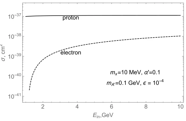 Figure 3. Left panel(electron or proton):: diﬀerential cross section of χ - electron scattering (6) as function of recoil electron energyEe