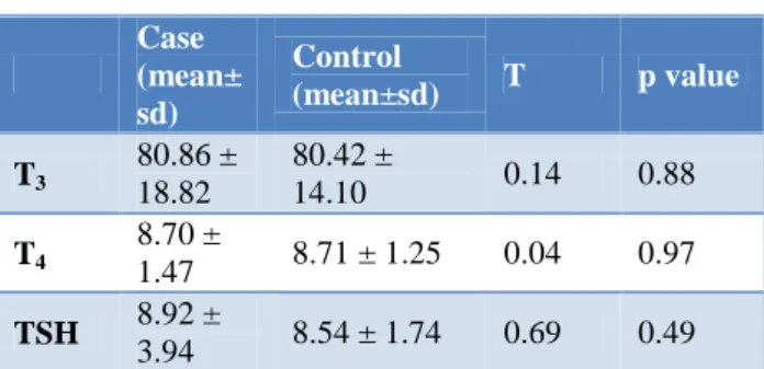 Table 2: Mean level of thyroid hormones in cord  blood. 