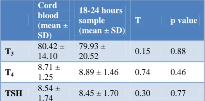Table 5: Comparison of thyroid hormones in cord  blood and 18-24 hrs sample in controls