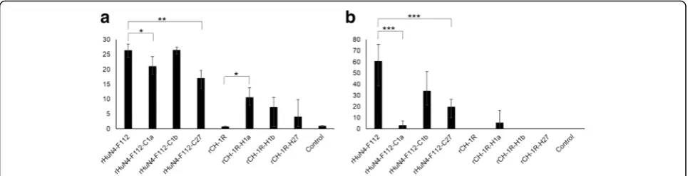 Fig. 8 Values to reflect the ability of the rescued viruses in antibody induction in piglets.viruses in anti-N protein antibody and NA induction in piglets, respectively