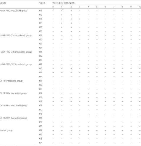 Table 1 Virus isolation results from the serum samples of piglets inoculated with the rescued viruses